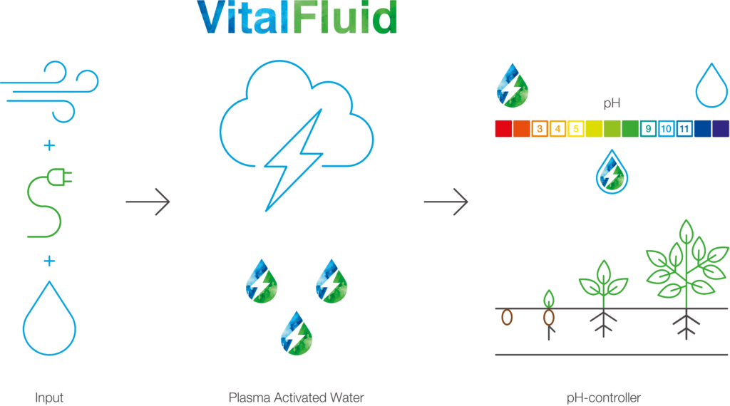 pH regulator, Plasma activated water